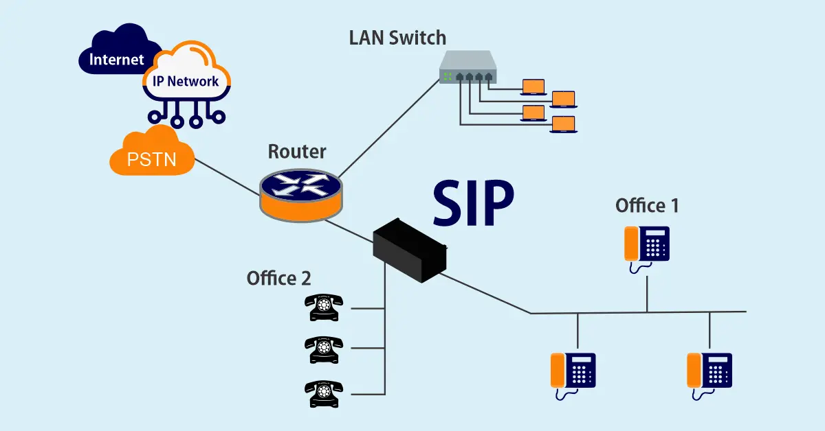 SIP Trunking Enterprise Voice Solution